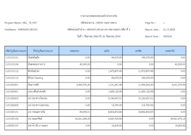 รายงานงบทดลองหน่วยเบิกจ่ายรายวัน แขวงทางหลวงนครราชสีมาที่ 3 วันที่ 1 กันยายน 2569 ถึง 30 กันยายน 2569